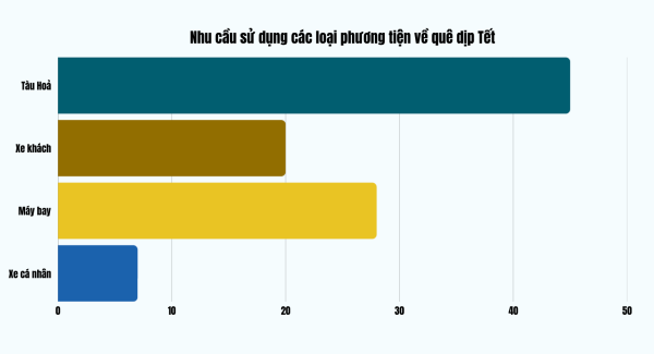 Nhu cầu sử dụng các loại phương tiện về quê dịp Tết